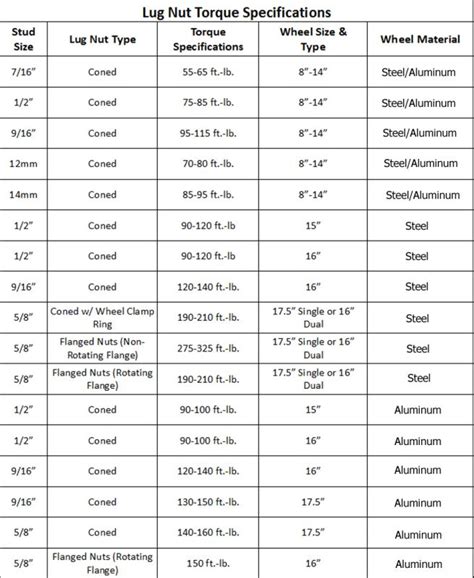 skid steer lug nut size|skidsteer lug nut torque chart.